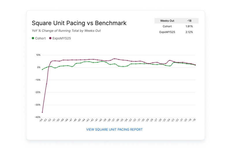 MYS Insights - square unit pacing